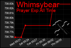 Total Graph of Whimsybear
