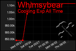 Total Graph of Whimsybear