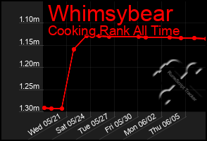 Total Graph of Whimsybear