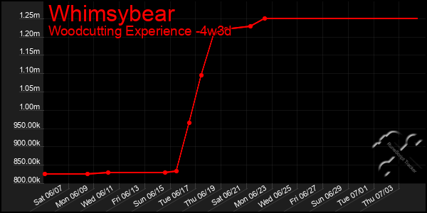 Last 31 Days Graph of Whimsybear