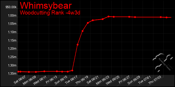 Last 31 Days Graph of Whimsybear