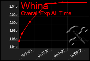 Total Graph of Whina