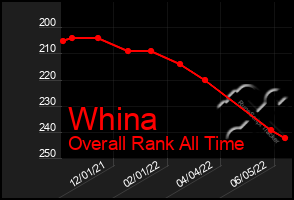 Total Graph of Whina