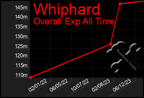 Total Graph of Whiphard