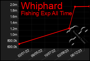 Total Graph of Whiphard