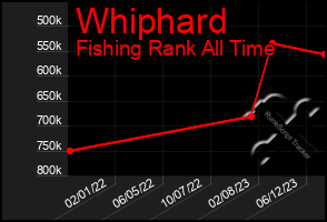 Total Graph of Whiphard