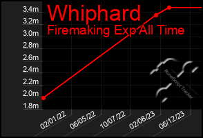 Total Graph of Whiphard