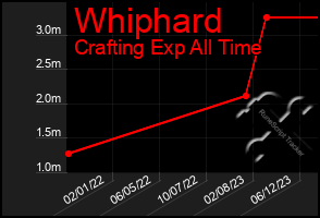 Total Graph of Whiphard