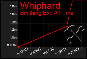 Total Graph of Whiphard