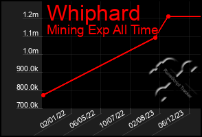 Total Graph of Whiphard