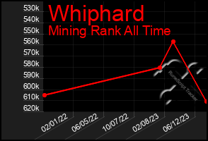 Total Graph of Whiphard