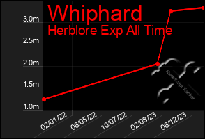 Total Graph of Whiphard