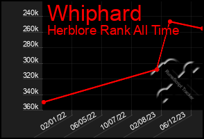 Total Graph of Whiphard