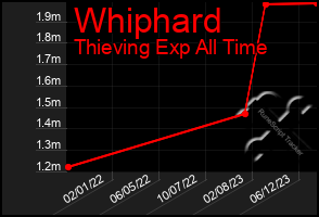 Total Graph of Whiphard