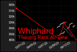 Total Graph of Whiphard