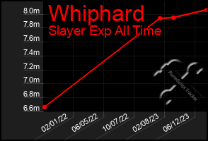 Total Graph of Whiphard