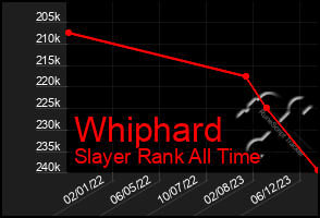 Total Graph of Whiphard