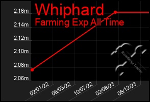 Total Graph of Whiphard