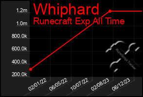 Total Graph of Whiphard