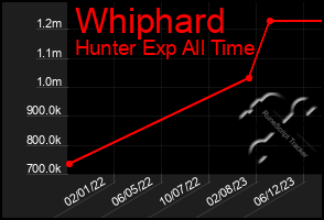 Total Graph of Whiphard