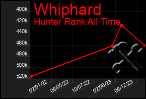 Total Graph of Whiphard