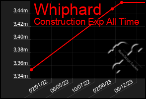 Total Graph of Whiphard