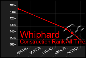 Total Graph of Whiphard