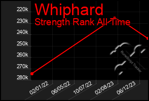 Total Graph of Whiphard