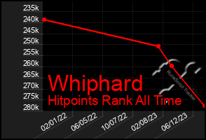 Total Graph of Whiphard