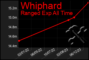 Total Graph of Whiphard