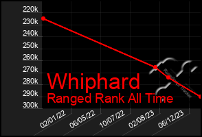 Total Graph of Whiphard