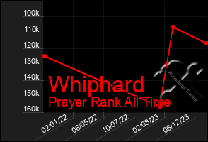 Total Graph of Whiphard