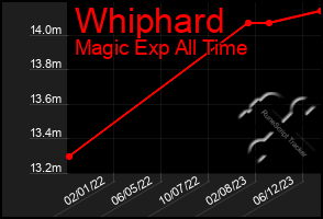 Total Graph of Whiphard