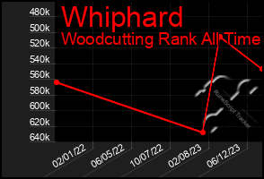 Total Graph of Whiphard