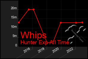 Total Graph of Whips