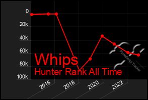 Total Graph of Whips