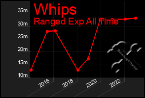 Total Graph of Whips