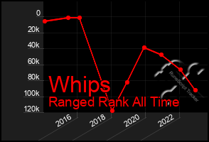 Total Graph of Whips