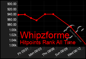 Total Graph of Whipzforme