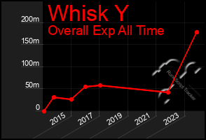 Total Graph of Whisk Y