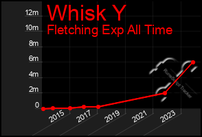 Total Graph of Whisk Y