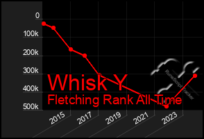 Total Graph of Whisk Y