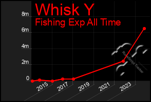 Total Graph of Whisk Y