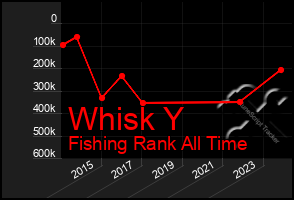 Total Graph of Whisk Y