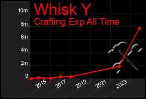 Total Graph of Whisk Y