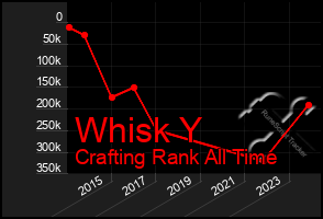 Total Graph of Whisk Y