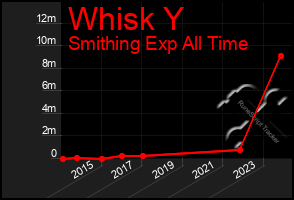 Total Graph of Whisk Y