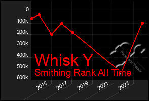 Total Graph of Whisk Y