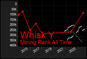 Total Graph of Whisk Y