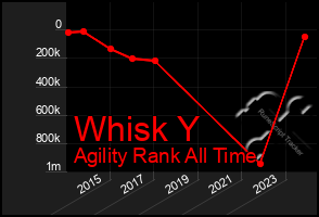 Total Graph of Whisk Y